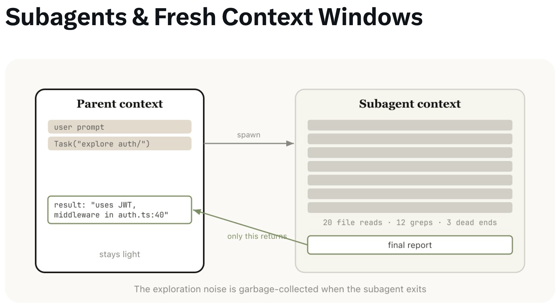 Subagent context diagram