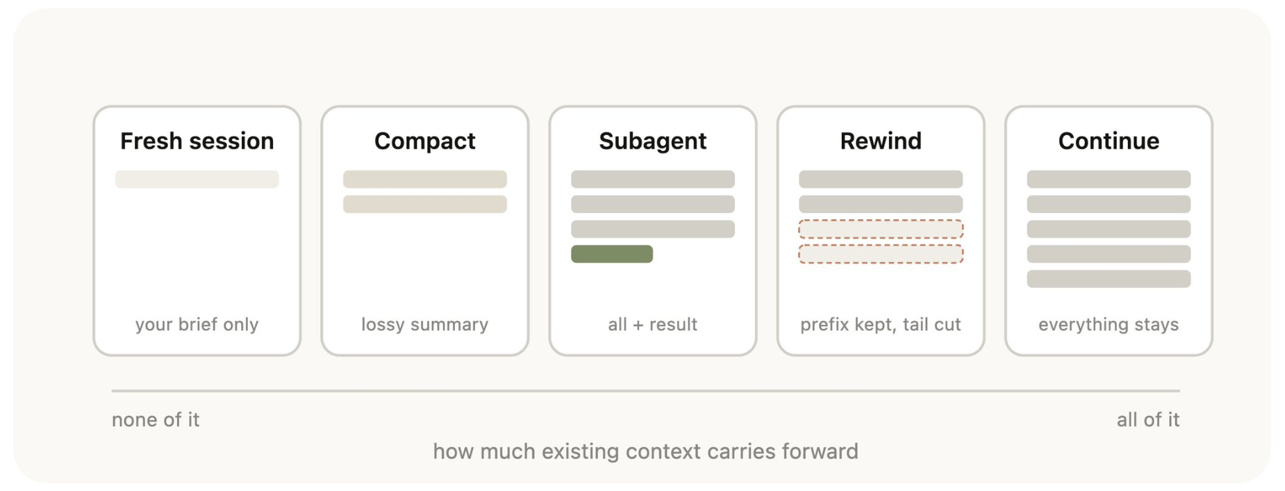 Context carry-forward spectrum