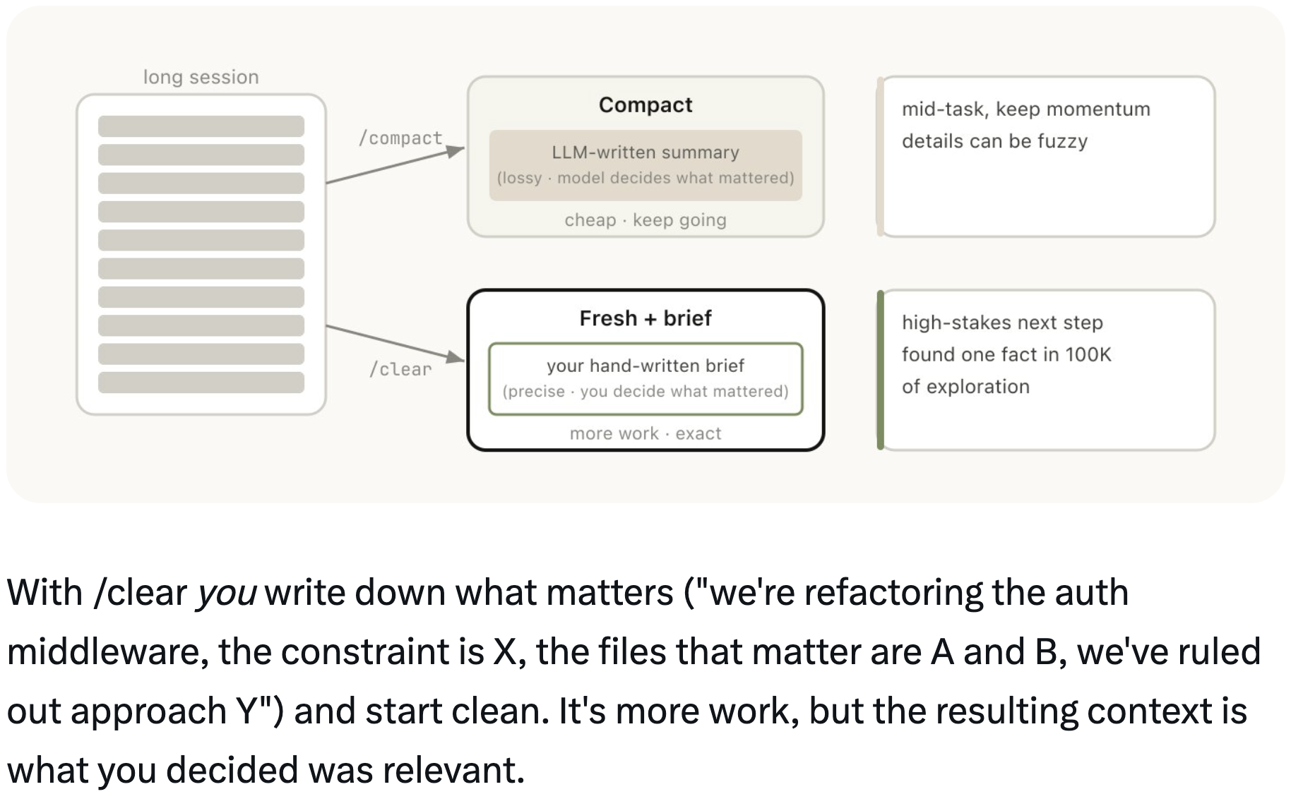 Compact vs fresh diagram