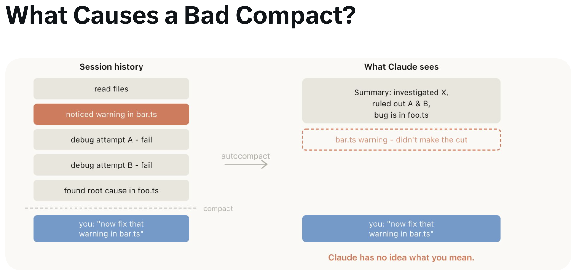 Bad compact diagram