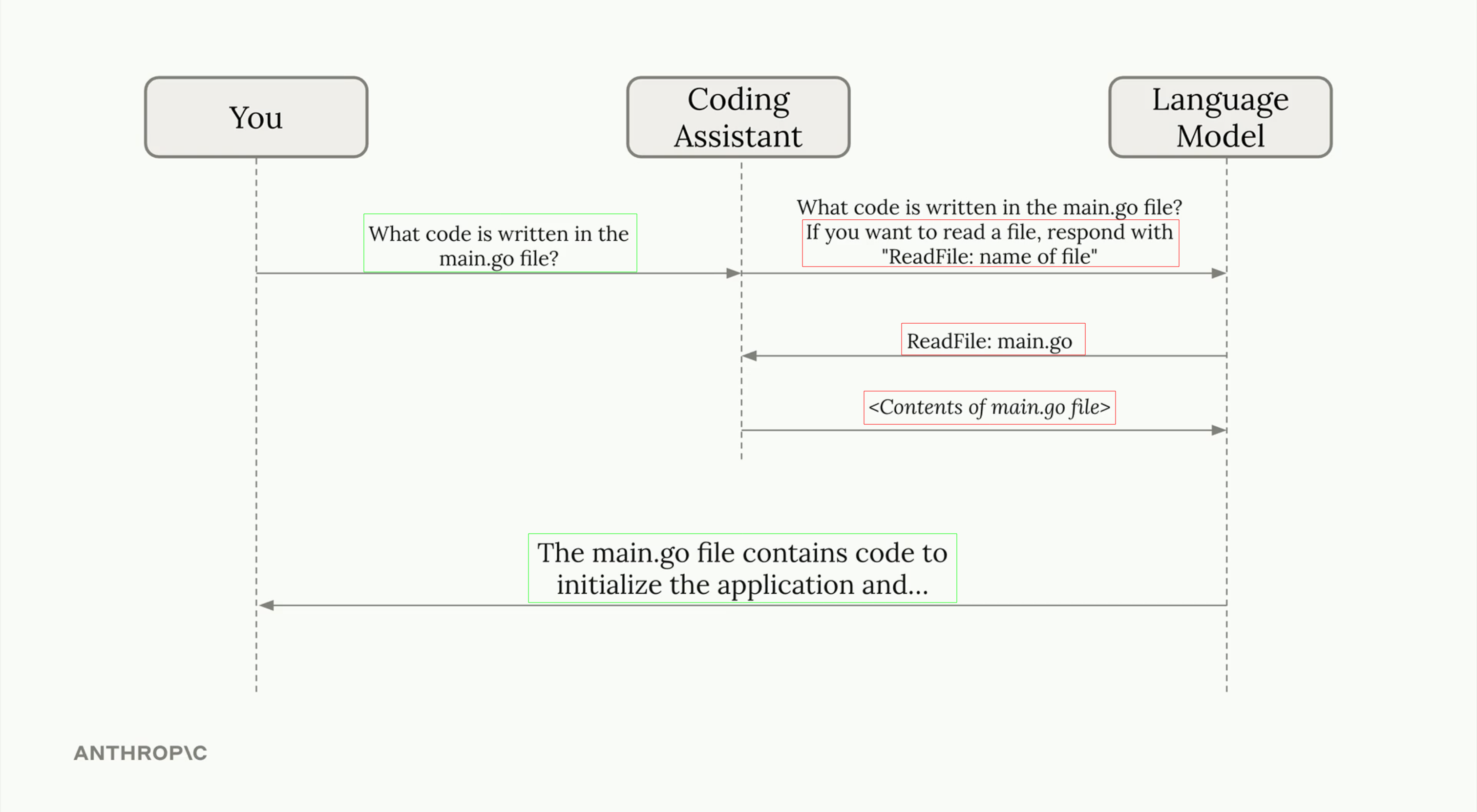 Diagram showing how Claude sends a tool-call request to the harness, the harness executes it against real-world systems, and the result flows back into Claude&rsquo;s context