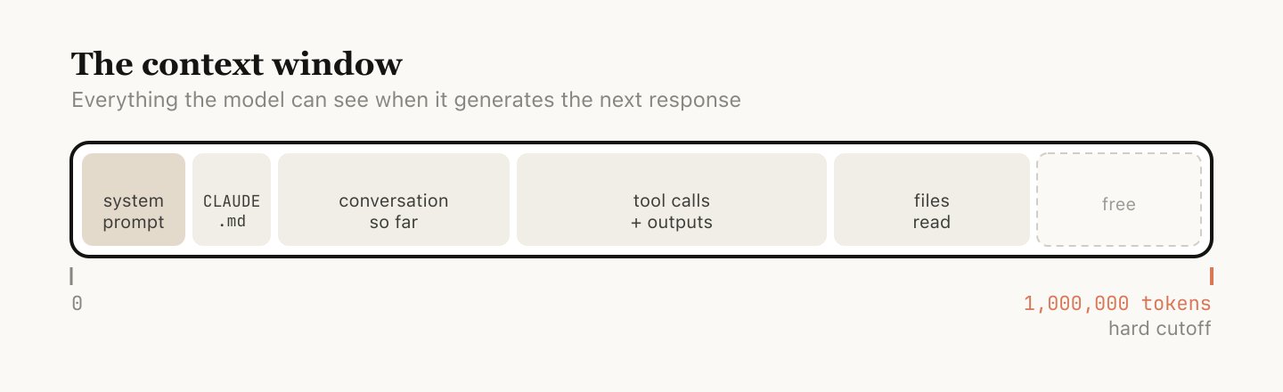 Context window diagram showing how the 1M token limit is divided across system prompt, tools, files, and conversation