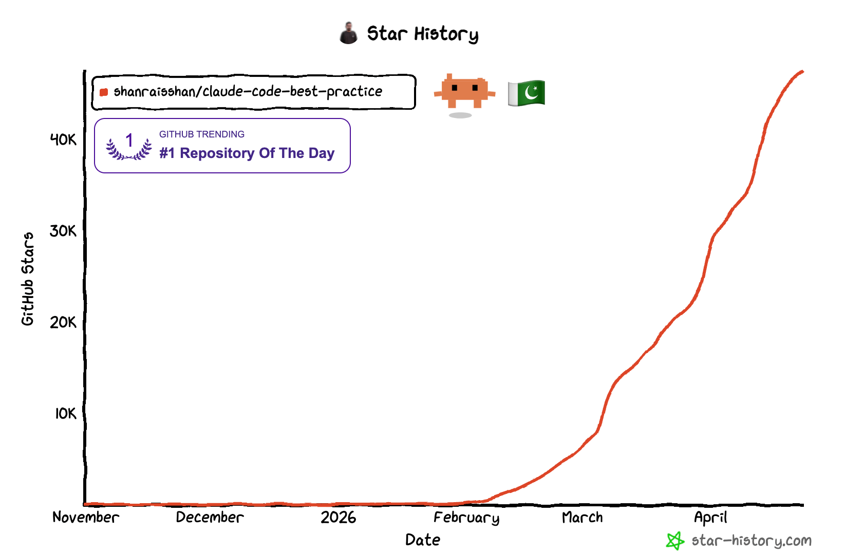 claude-code-best-practice GitHub stars growth