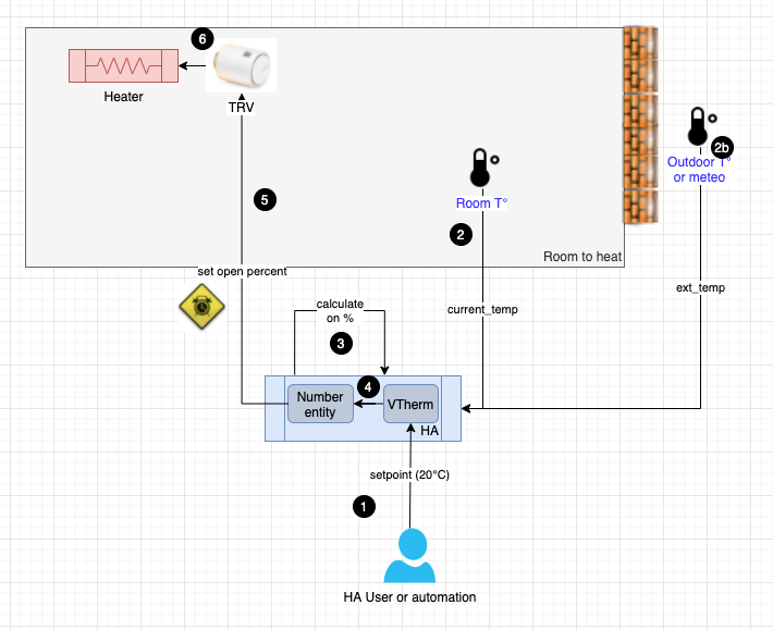 installation over_valve