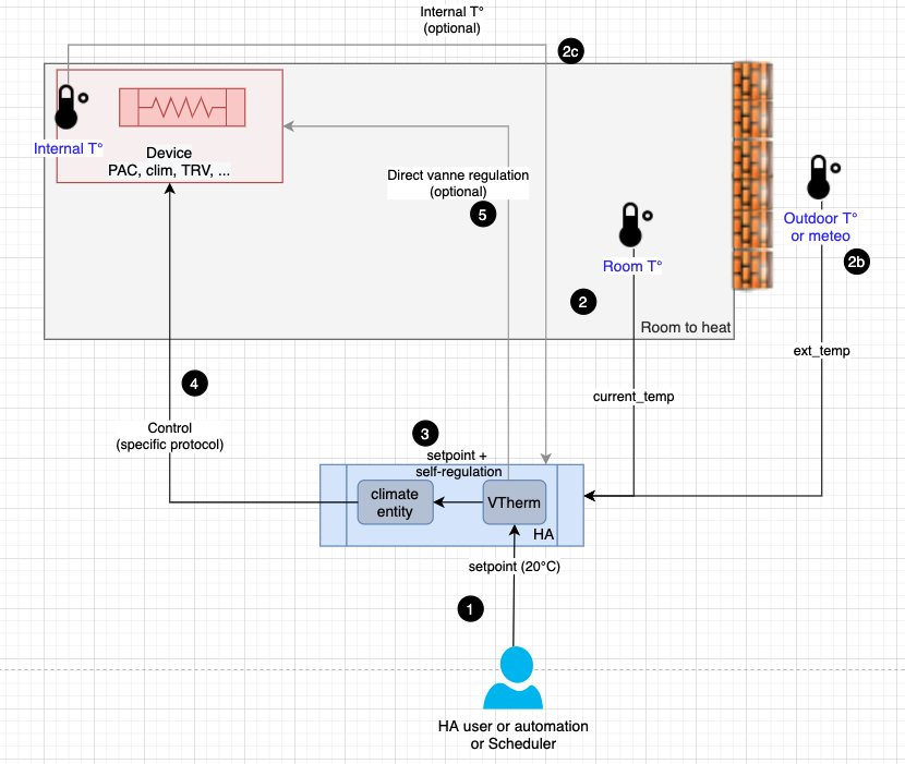 installation over_climate